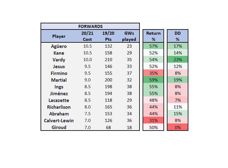 1/ Here are the premium assets for each position, showing last year’s returns.Return %s are for anything >=4pts. DD = double digits.