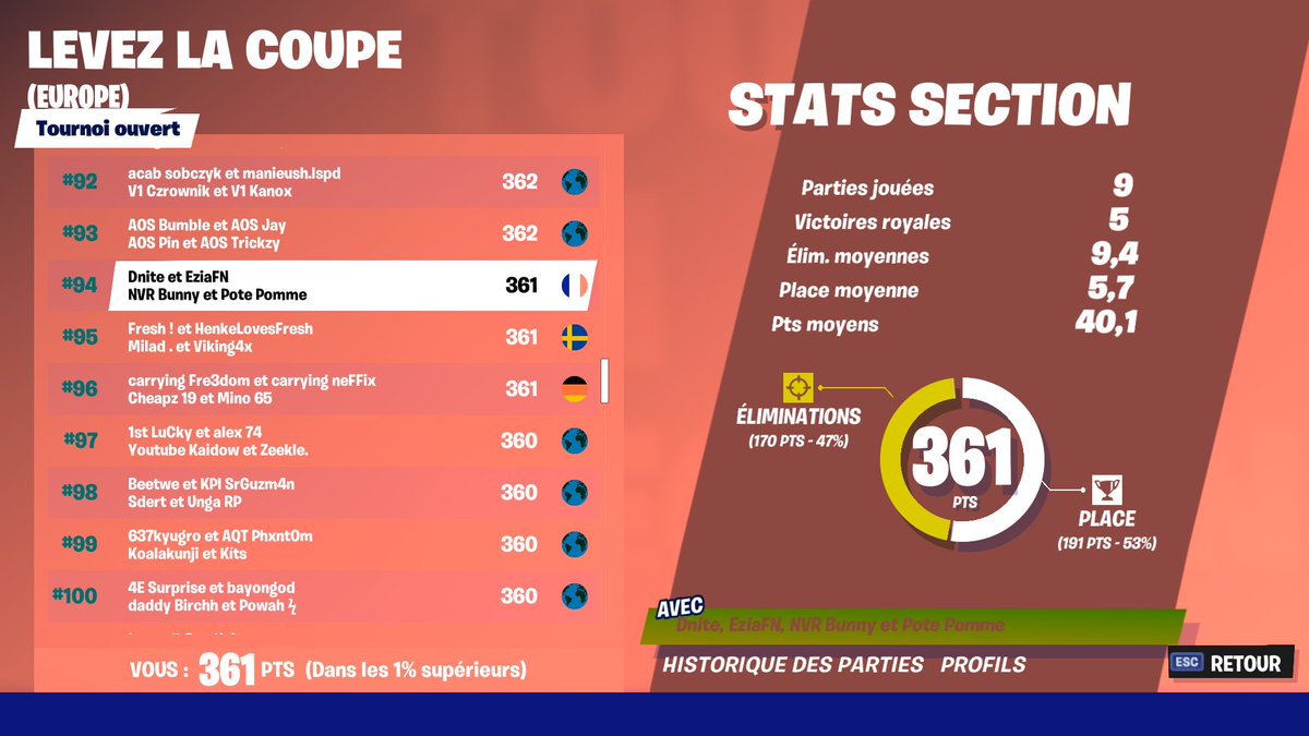 DniteTV's tweet photo. On fini 94ème de la Cup Squad. On a fait 5 Top 1, on a bien kiffé :) https://t.co/WEhmP8ijJe