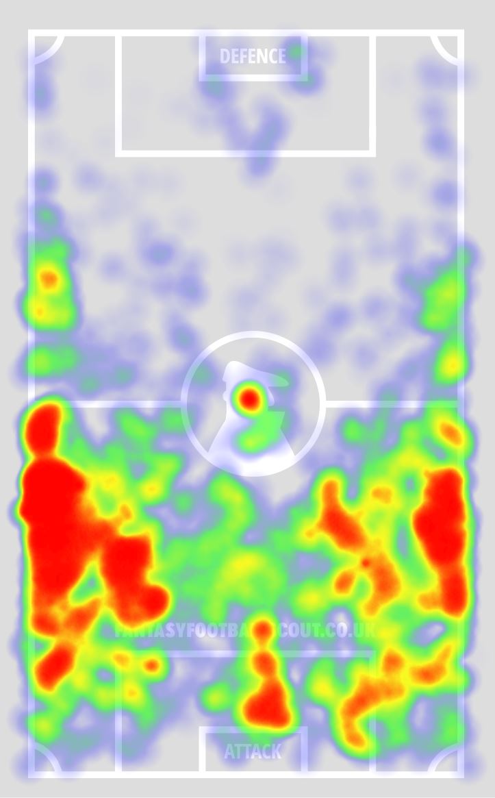 MEMORIES LOST IN TIMENow let's brush back the cobwebs and look at stats prior to lockdown.Stats 1 to 29:FPL Points: 133, 4.93/gmG: 10xG: 8.83FPL A: 5xA: 3.37BCC: 12KP: 32FPL GI: 46%Touch heatmap attached.