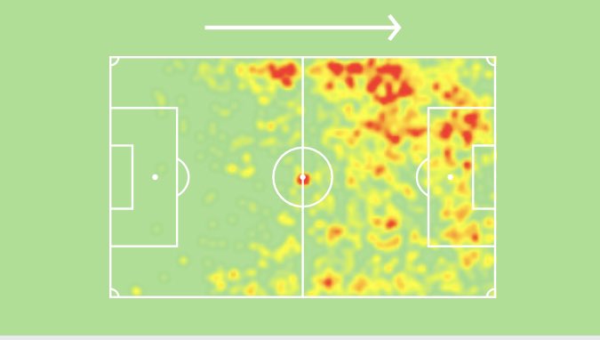 Here are some stats from Timo Werners 2019/20 season:Firstly here is Timos heat map. Despite starting 80+% of games as a centre forward its clear that Werner likes to attack on the left however I dont see this as a problem and I believe he will be the main man up top at chelsea.