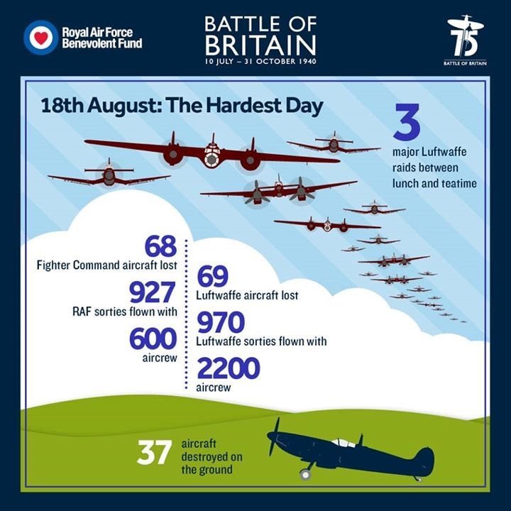 jpartej's tweet photo. Hoy se cumple el 80º aniversario del que sería conocido más tarde como The hardest Day, un ataque masivo por parte de la Luftwaffe contra el mando de caza de la RAF fundamentalmente. https://t.co/snJEoBO6Rb