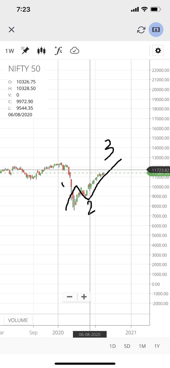 Hitendr87222357's tweet photo. @nakulvibhor In weekly chart the 3rd wave is still going on to fill the gap 11600 and in daily also the third wave is sub-divided and a gap is also seen so it may touch upto there https://t.co/3hmj1dF3fZ