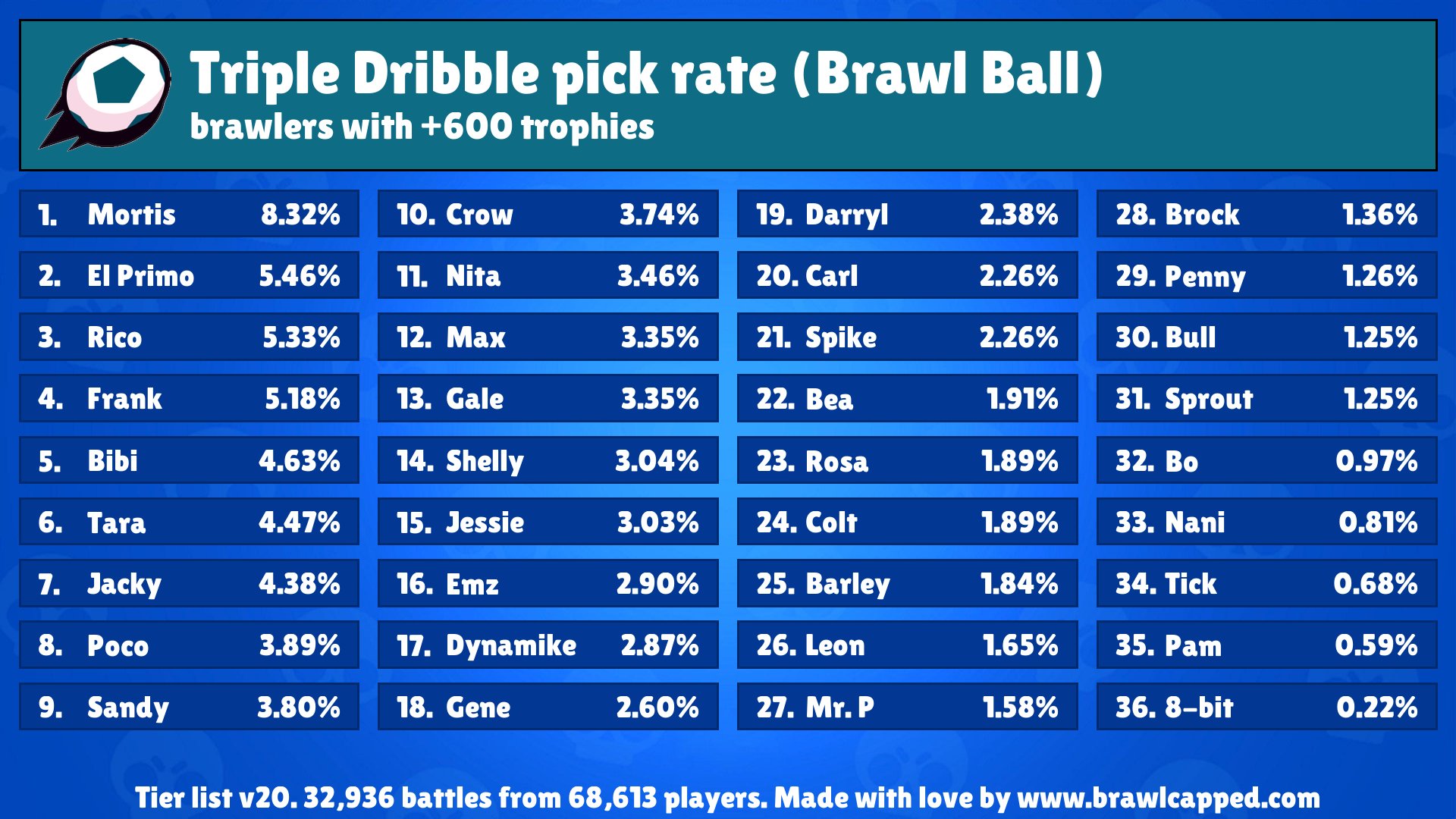 Brawl Capped On Twitter New Power Play Brawl Ball Event Available Triple Dribble Recommended Brawlers Mr P Gale Nani Barley Sandy Recommended Teams Frank Rosa Poco Jacky Sandy Gene - brawl stars brawl ball triple dribble