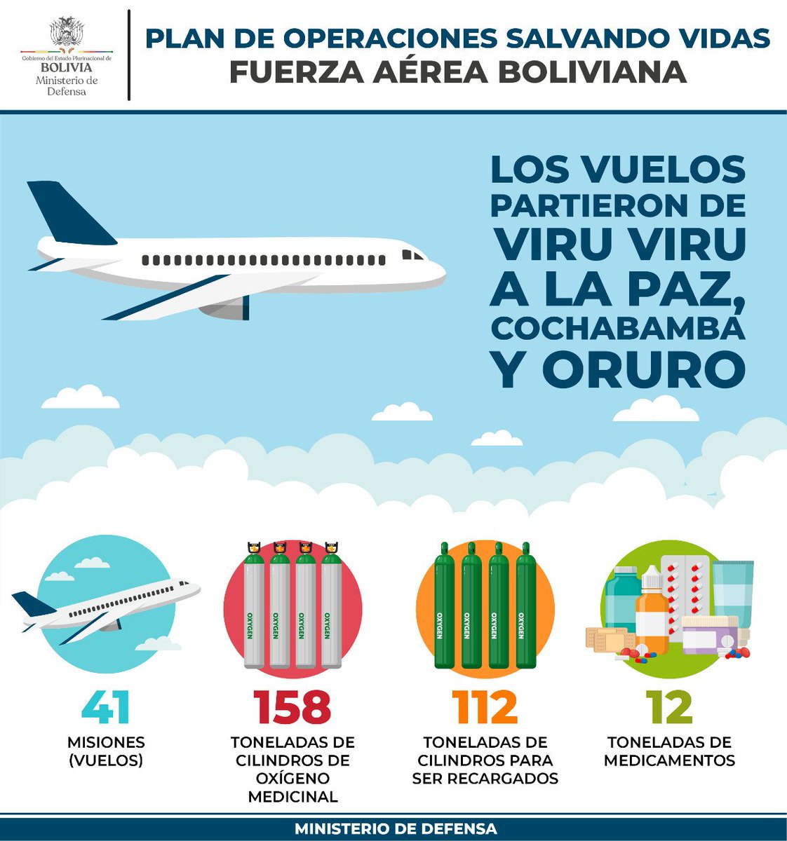 mindefbolivia's tweet photo. Fuerza Aérea Boliviana transportó oxígeno y medicinas con el Plan de Operaciomes Salvando Vidas https://t.co/TGyAJ4thno