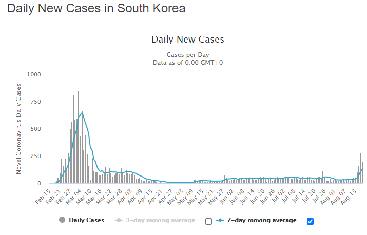 South Korea has been "the model" in terms of testing and contact tracing but still having a mini-spike here...