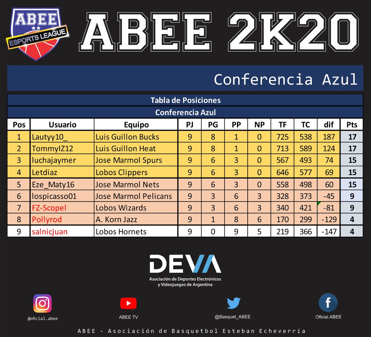 Basquet_ABEE's tweet photo. 🎮 ABEE 2K20🎮

Así finalizó La Fase Regular del Torneo ABEE 2K20. Hoy comienzan los PlayOffs

👉Los mejores ocho equipos de cada Zona clasificarán a los PlayOffs.

@devaesportsarg

#SomosABEE
#LadelGranBuenosAires
#ABEE2K
#eSPORTSLEAGUE
#2KLEAGUE
#TORNEOVIRTUAL
#ABEETV https://t.co/J3I2ZJz4Ui