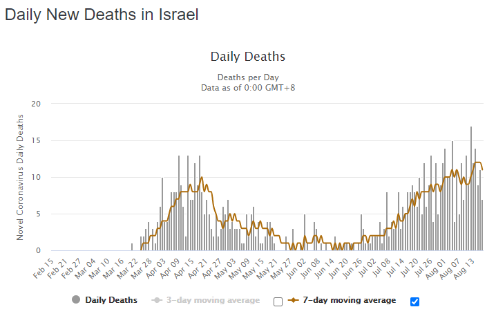 "What Israel can teach the world about beating a pandemic" in May. Then has outbreak worse than the first in July/August...