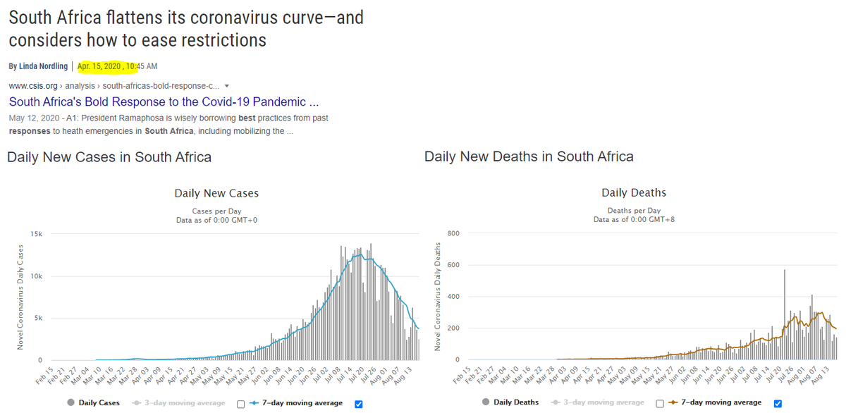 South Africa "flattens its curve" with a "bold response," then has worst outbreak (to date) on continent a few months later...