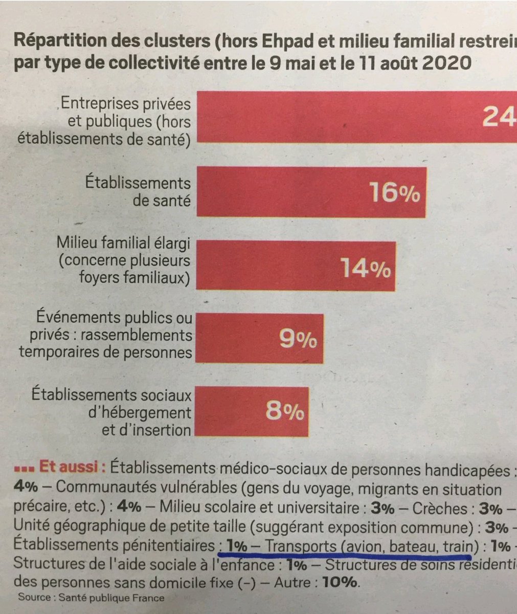 Only 1% of #COVID19 clusters are linked to transport. They come from work places (24%), health care venues (16%), family gatherings (14%), public events (9%), social accommodations (8%). Please look to the hard facts &amp; stop stigmatizing public transport.
Source @santeprevention