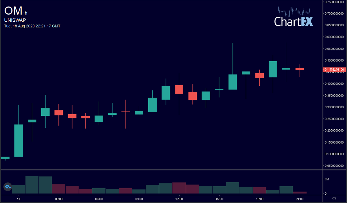 CryptoChartBot's tweet photo. @CryptoShark Here's the chart you requested:  uniswap om 1h https://t.co/FTyDiiIbJK