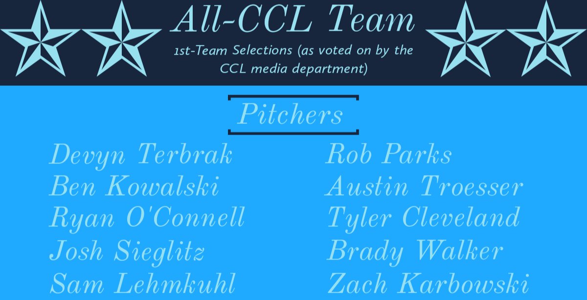 1stPhormCL's tweet photo. And now your All-CCL First-Team pitchers:

@DevynTerbrak 
@BenKowalski5
@ryanOC_19
@JoshSieglitz 
Sam Lehmkuhl
@parks_97
Austin Troesser
@t_cleveland13
@bawalker9
Zach Karbowski

Second-Team selections coming up on Thursday! https://t.co/mCYdz46HZl