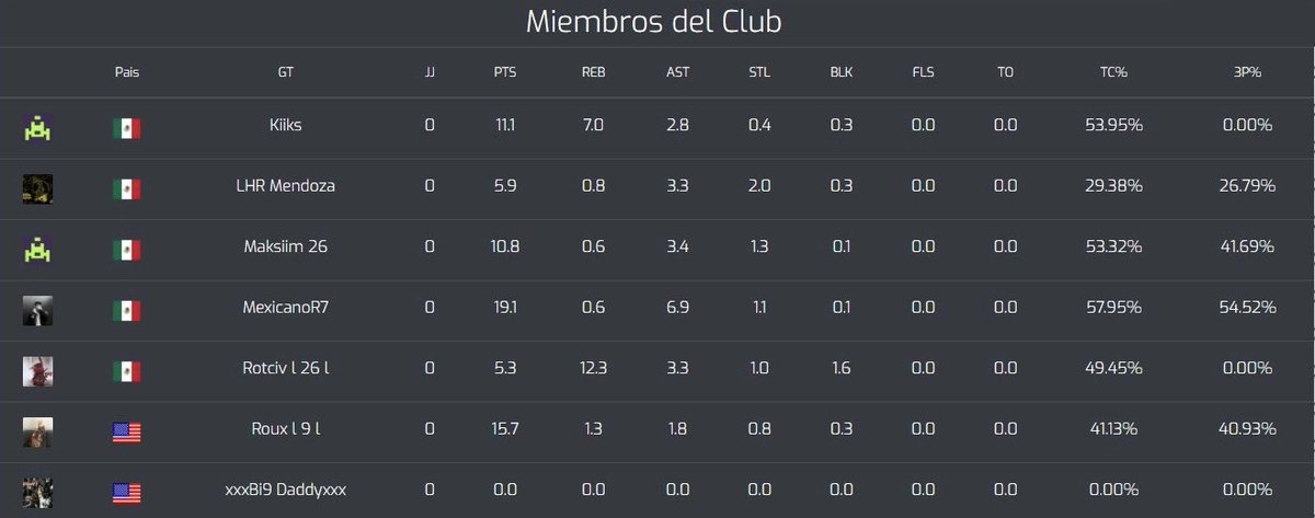 Estrellas_69's tweet image. #BadBoys69 

Stats de la temporada regular #ViMasters ⛹🏻

@Mendoza_0405, @MexicanoR7, @Kike_sacra, @a_avila95, @12oux, @VictorMSilvaA