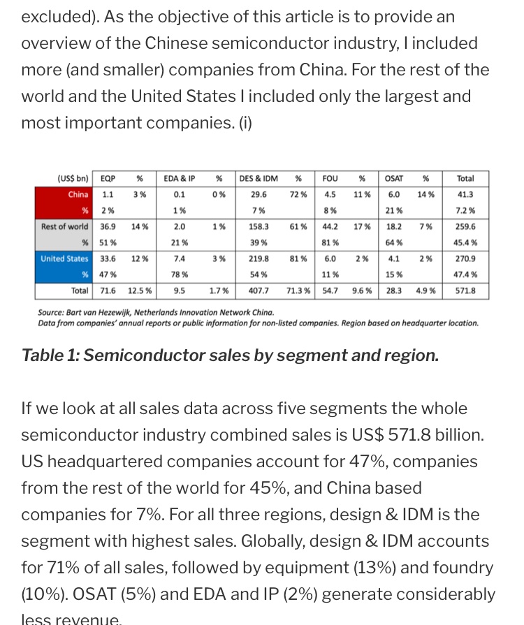 mattsheehan88's tweet photo. These 2 pieces by @bartvanhezewijk are some of the best things I’ve read on China’s place in global semiconductor industry.
On the Big Fund 大基金: https://t.co/C2zDL3ct0J
China’s position in global semiconductor value chain: https://t.co/EF9tLav8Gs https://t.co/xJfGs3C2CN