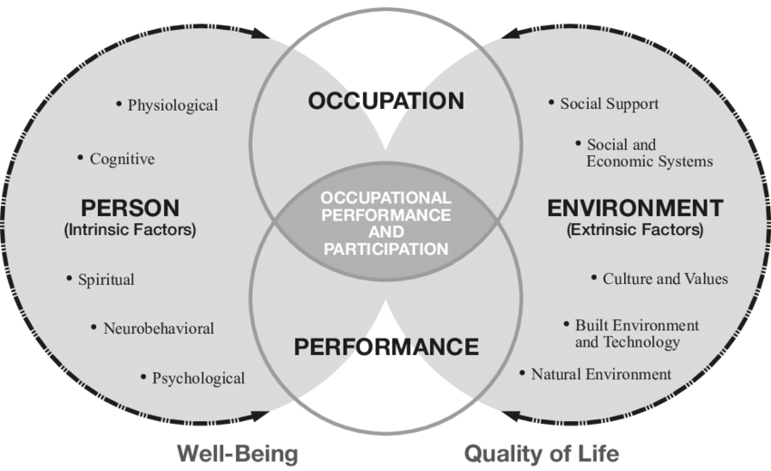 vg_coach's tweet photo. Love this &amp; what @PCA_Cleveland stands for. Challenges me to relate it to OT &amp; wellness. #PEOmodel #do Aside from athletics what meaningful activity have you not been able to fully engage in like you want to ...is that foundation/core values strengthened in other ways! #beYOU https://t.co/EnpdF1b8xC