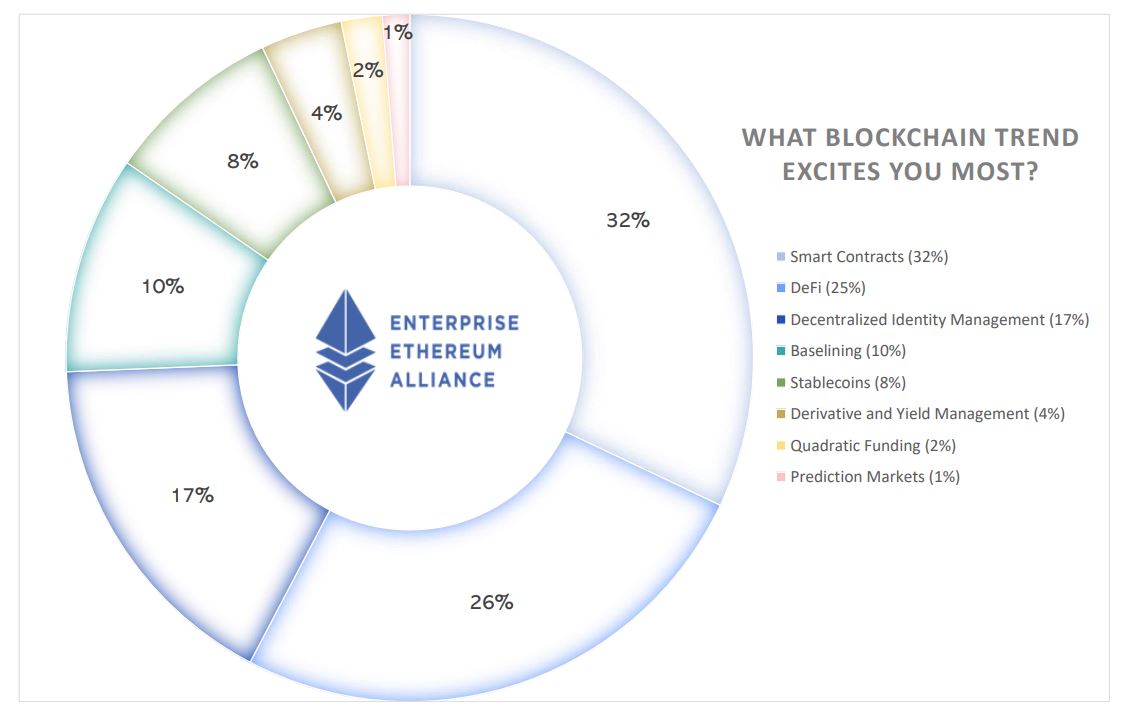 __leahy's tweet image. Took a poll from the recent @EntEthAlliance event and put some context around the 154 responses received. 

Call me crazy, but I might just go with quadratic funding. 

What excites you? 

What big trends did we miss? 

#Ethereum #DeFi #BaselineProtocol #SmartContracts #QF