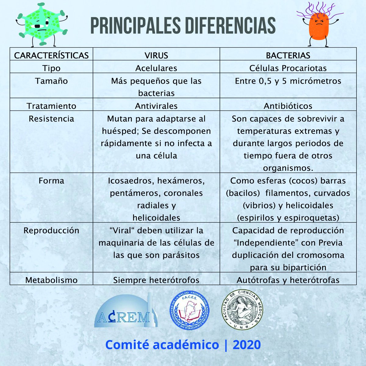 acresrosario's tweet photo. 🔬#ACREM #virusvsbacterias #lavadodemanos https://t.co/VWgybOKolH
