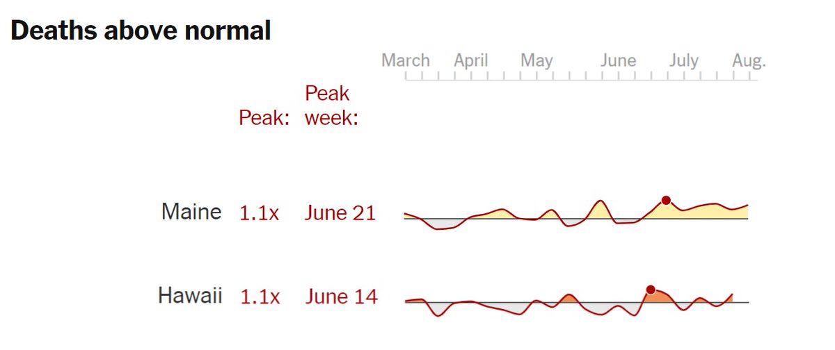 Further context: some people object to using excess mortality because it includes hypothetical “lockdown deaths.” But when you looks at states like HI and ME, they did have lockdowns, but virtually no excess deaths.