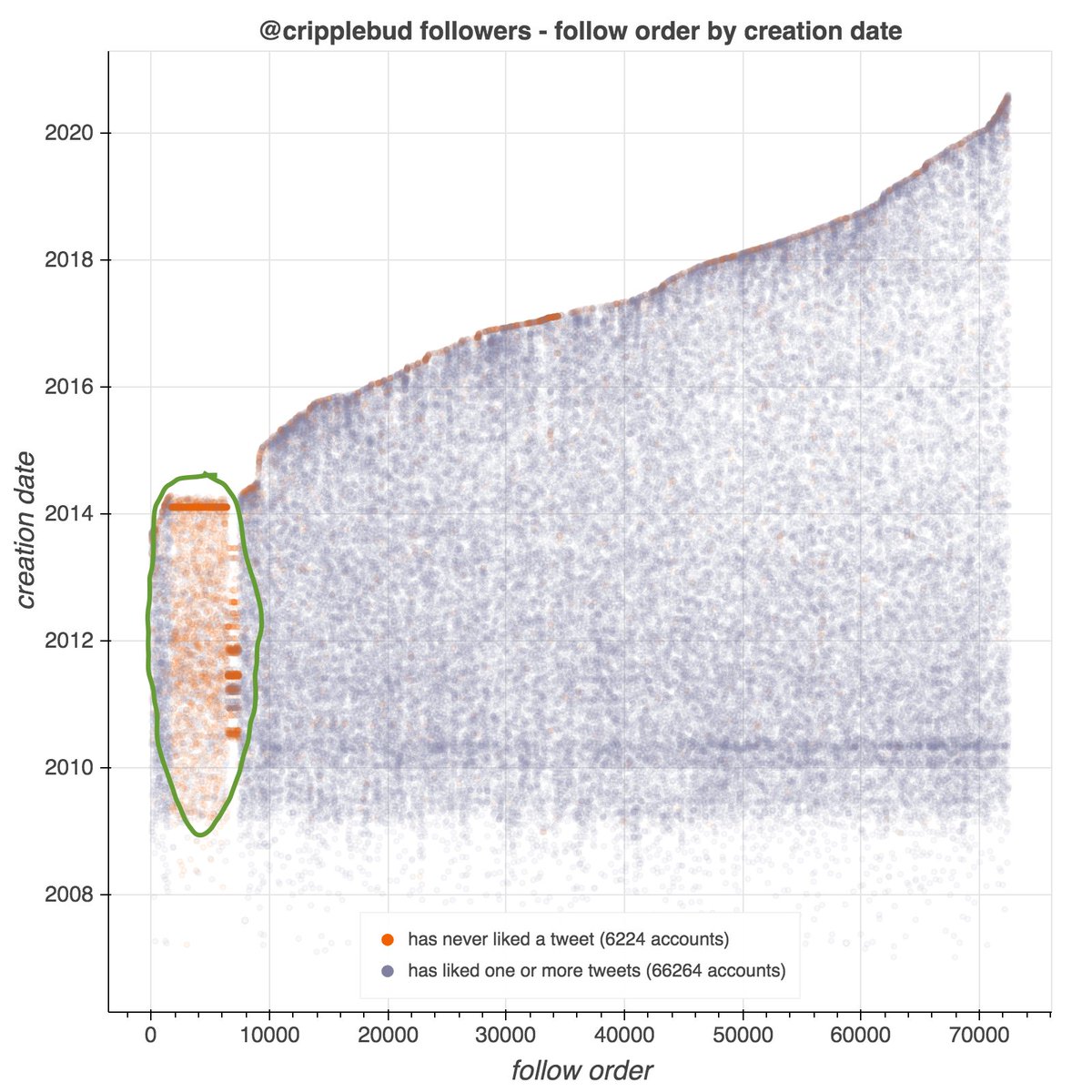 Another day, another account with fake followers up for sales. Today's lucky winner is  @cripplebud (permanent ID 1850835966), and the claim that it has 72.6K English followers, 99% of which are legitimate, seems. . .unlikely. https://twitter.com/conspirator0/status/1295864790167048192