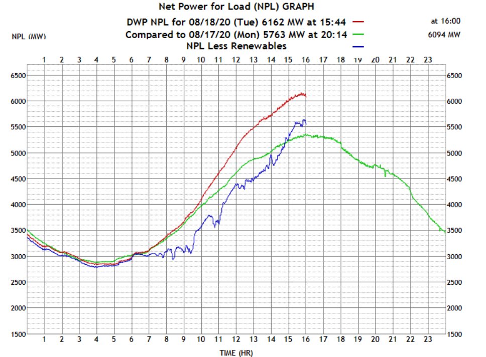 Ladwp On Twitter Checkout This Shot Of Lacity Electricity Demand Today Temps Peaked At 103 In Dtla The Red Line Is Today And The Green Is Yesterday Record Hi For 2020 And