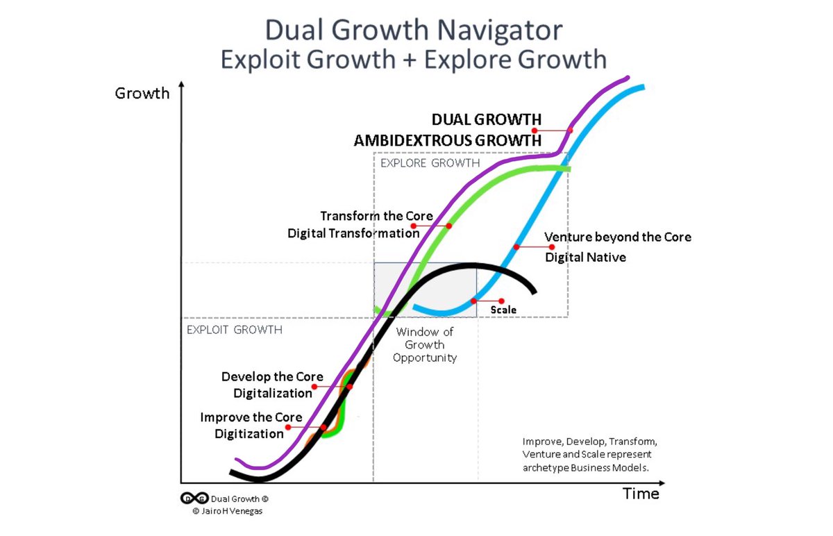 jairohvenegas's tweet photo. The #DualGrowth #Navigator helps you to map your businesses growth paths & to move along different #scurves & #jcurves in search of a balanced #growthportfolio
#ambidextrous #growth #exploitgrowth #exploregrowth #corporatetransformation #corporateventuring #businessportfolio https://t.co/lsDnrcVtcj