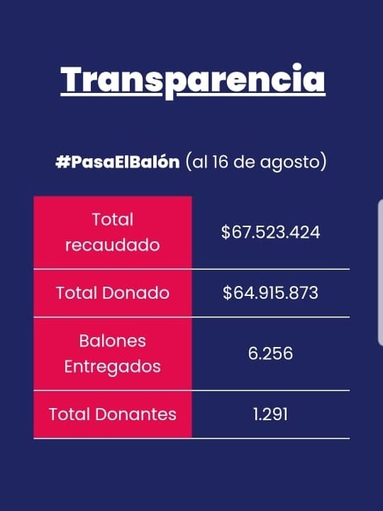 pasaelbalon1's tweet photo. Cuando hablamos de transparencia, no son números, son familias que están pasando un invierno con más calor. A nosotros nos queda decir ¡Gracias! 👏🏼 Nuestra meta es acompañar al máximo de familias hasta agosto y con @celebconsentido estamos haciendo lo imposible para que así sea. https://t.co/mWYV8tsrWU