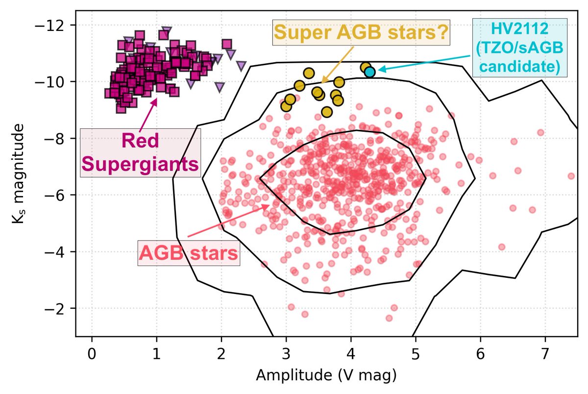 How do their photometric and variability properties compare to RSGs & AGBs? They seem to exist in their own unique space! Their variability properties are not at all consistent with RSGs, and they appear brighter than most pulsating AGB stars.
