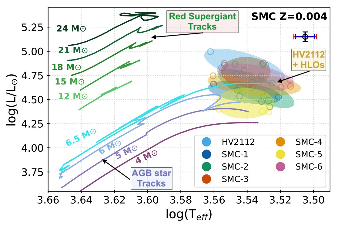 We were also able to constrain the physical properties (luminosity and temperature) of these stars, using data from both ASAS-SN and NEO-WISE. This allowed us to place the stars on a H-R diagram, alongside MESA models of RSGs (green) and AGB stars (blue/violet).