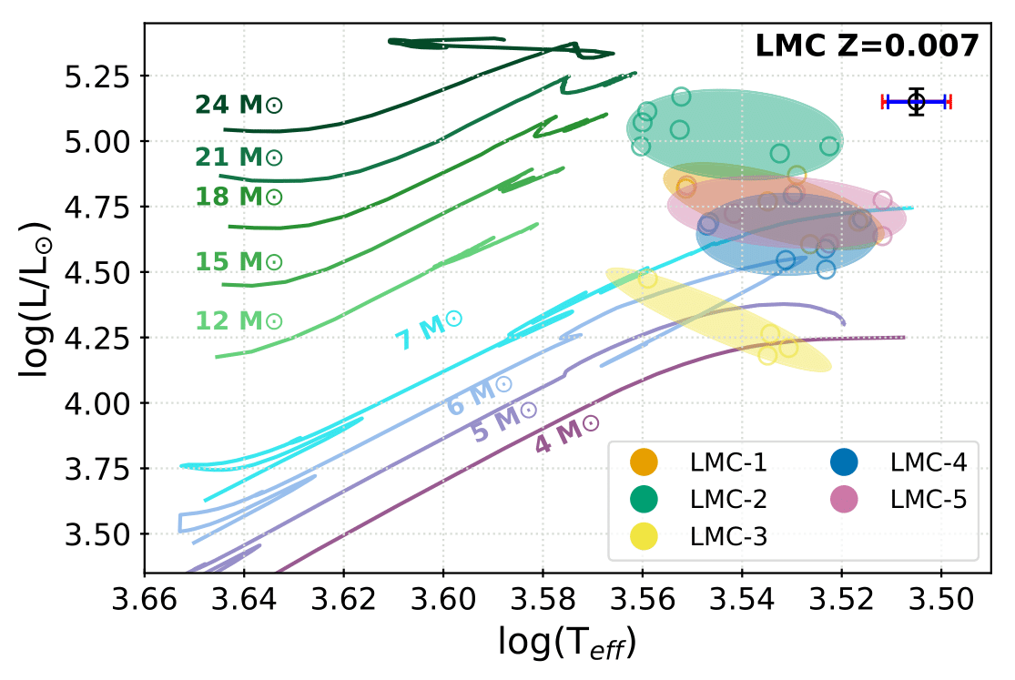 We were also able to constrain the physical properties (luminosity and temperature) of these stars, using data from both ASAS-SN and NEO-WISE. This allowed us to place the stars on a H-R diagram, alongside MESA models of RSGs (green) and AGB stars (blue/violet).