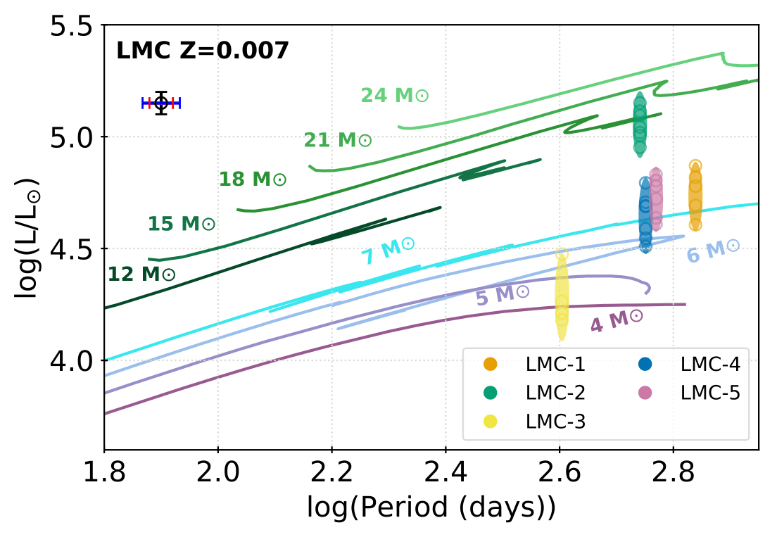 A similar result can be seen here with luminosity vs pulsation period. The stars (w/ one exception) appear to be the most consistent with AGB models with M > ~6 solar masses. That is within super-AGB territory!But what about the TŻO hypothesis?