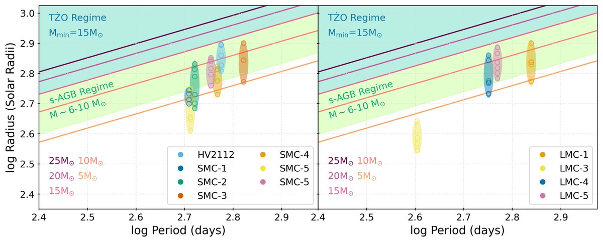 TŻOs have a minimum mass of ~15 solar masses. If they fall below this, they would cease fusion and collapse. In this plot with lines of constant mass (w/ some structure assumptions), we see that the stars appear within the sAGB mass range, and below the TŻO requirement.