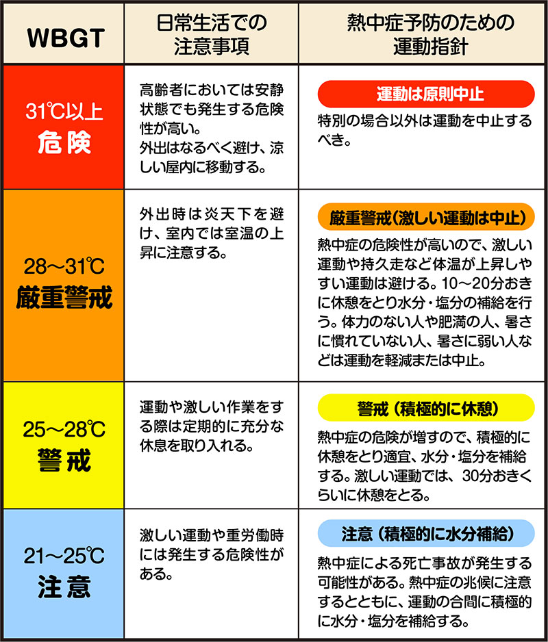 内閣府政府広報オンライン on Twitter: "#WBGT（#暑さ指数）をご存知ですか？  熱中症を引き起こす暑さは、気温だけではありません。湿度や、周辺の熱環境も関係があり、これらの要素を取り入れた指標がWBGTです。この指数が28℃以上になると熱中症患者が急激に増えます  ...