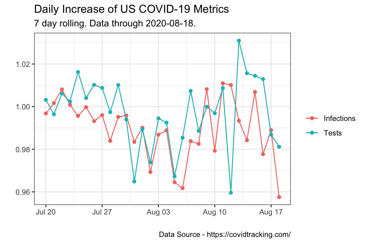 US COVID-19 Infection Rate Growth tweet media