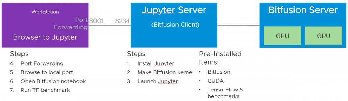 VMwarevSphere's tweet photo. .@brogan_record explains how you can integrate #vSphereBitfusion with Jupyter: https://t.co/cCppepSZcA https://t.co/v3GomYqu43