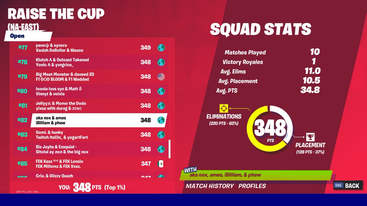 82nd Squad Raise the Cup, played well, but my power went out mid game, could've got top 30 @amesFNBR <a href="/iBilliam/">Billy</a>