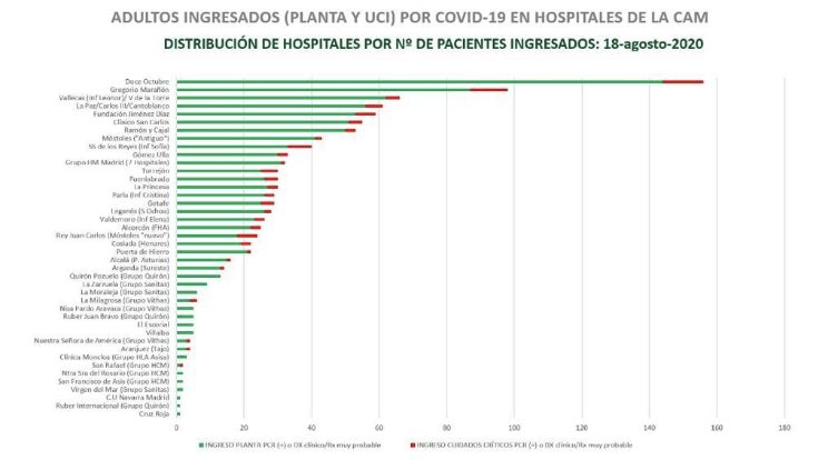 La historia desgraciadamente se repite. El #HUILeonor ya es el tercer hospital de Madrid con más pacientes #covid19 (sin ajustar a número de camas o población).... <a href="/ccarballo50/">Cesar Carballo</a> <a href="/juliomayol/">Julio Mayol</a> <a href="/cvelayos/">Carlos Velayos</a> <a href="/CrisGarciaBaylo/">Cristina García Baylo</a> <a href="/drmiguelmarcos/">Miguel Marcos</a> <a href="/repunomada/">repu nomada</a> <a href="/abogadoenferme/">⚖️ Chema Antequera Vinagre⚖️</a>