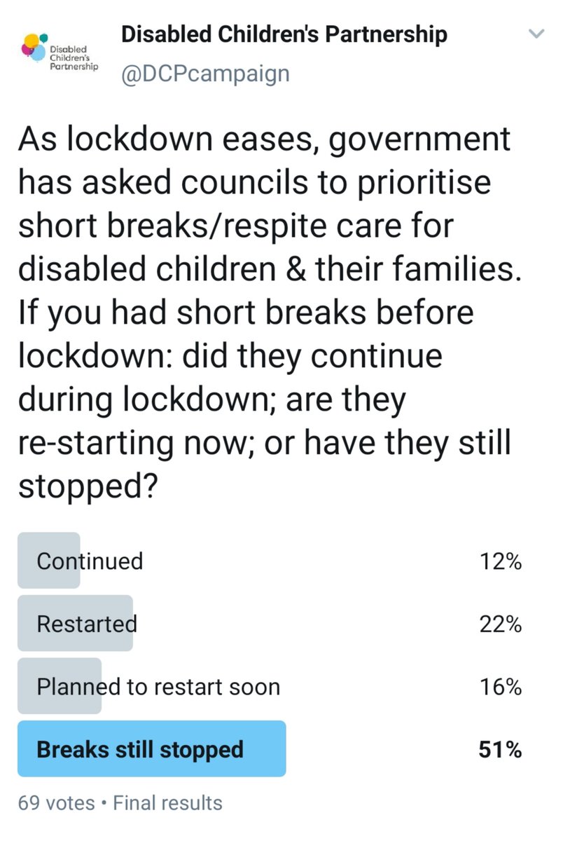The government has told local councils to prioritise reinstating short breaks and respite care for disabled children. But around half of parents told us their breaks have not been reinstated. #LeftInLockdown