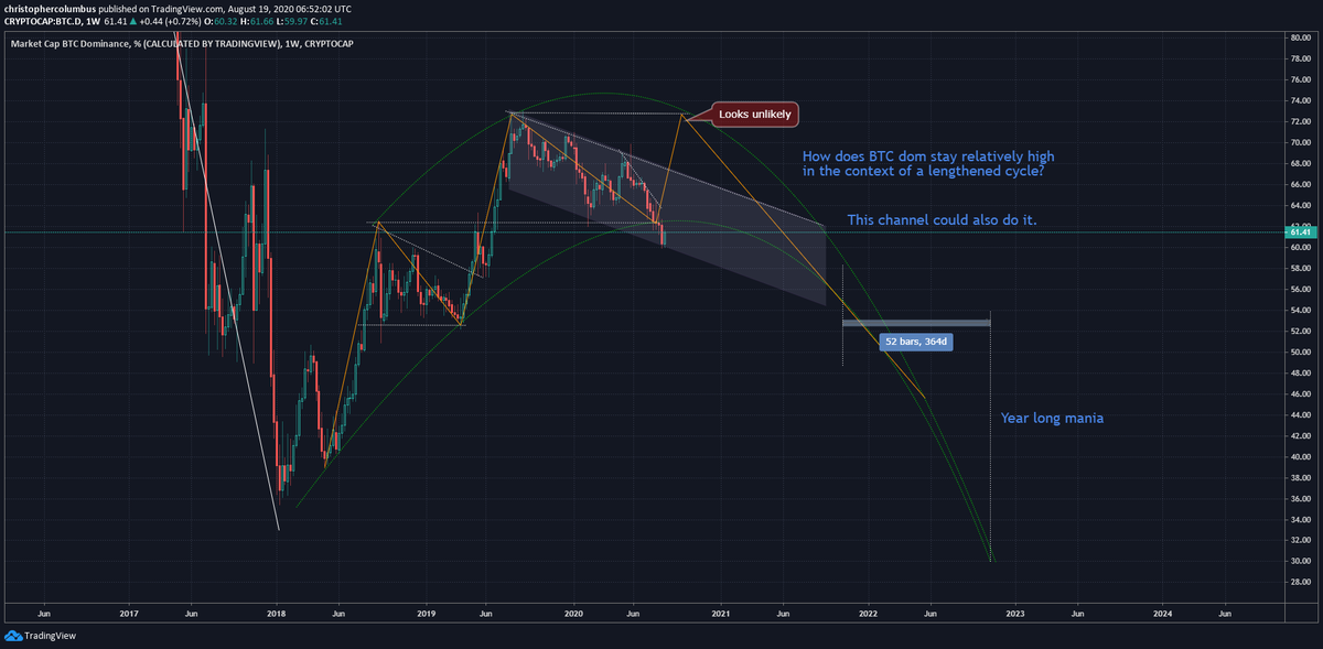 Main idea of this thread was to see how BTC dom could be charted to stay relatively high before a year long manic phase where the big gains are made, all in the context of a lengthened cycle. Another way the ratio could stay relatively high is in this more conventional channel