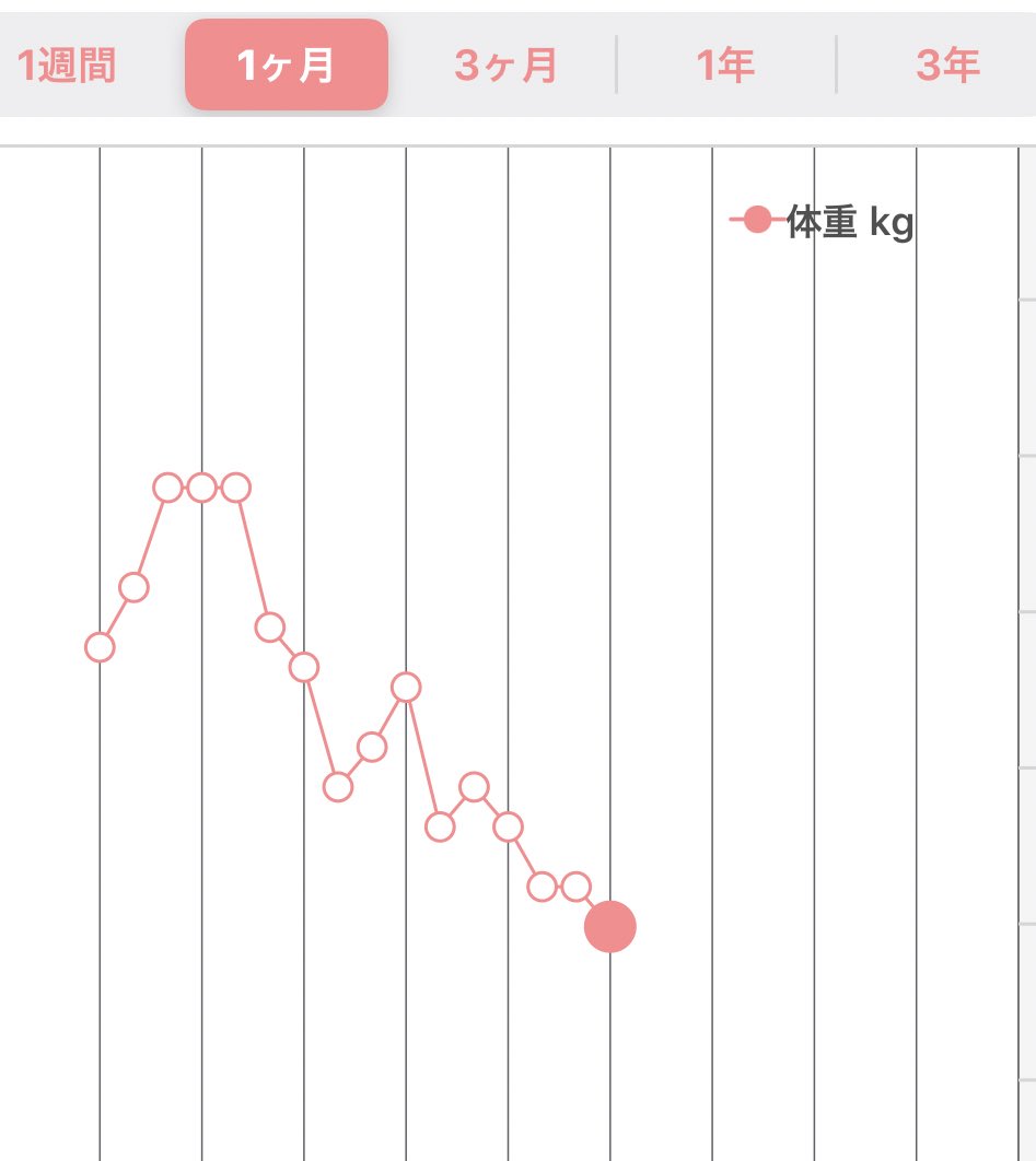 周年の中川翔子 体重 ちょっとずつ減ってきててグラフでみるとモチベあがる T Co Mpop1bhfme Twitter