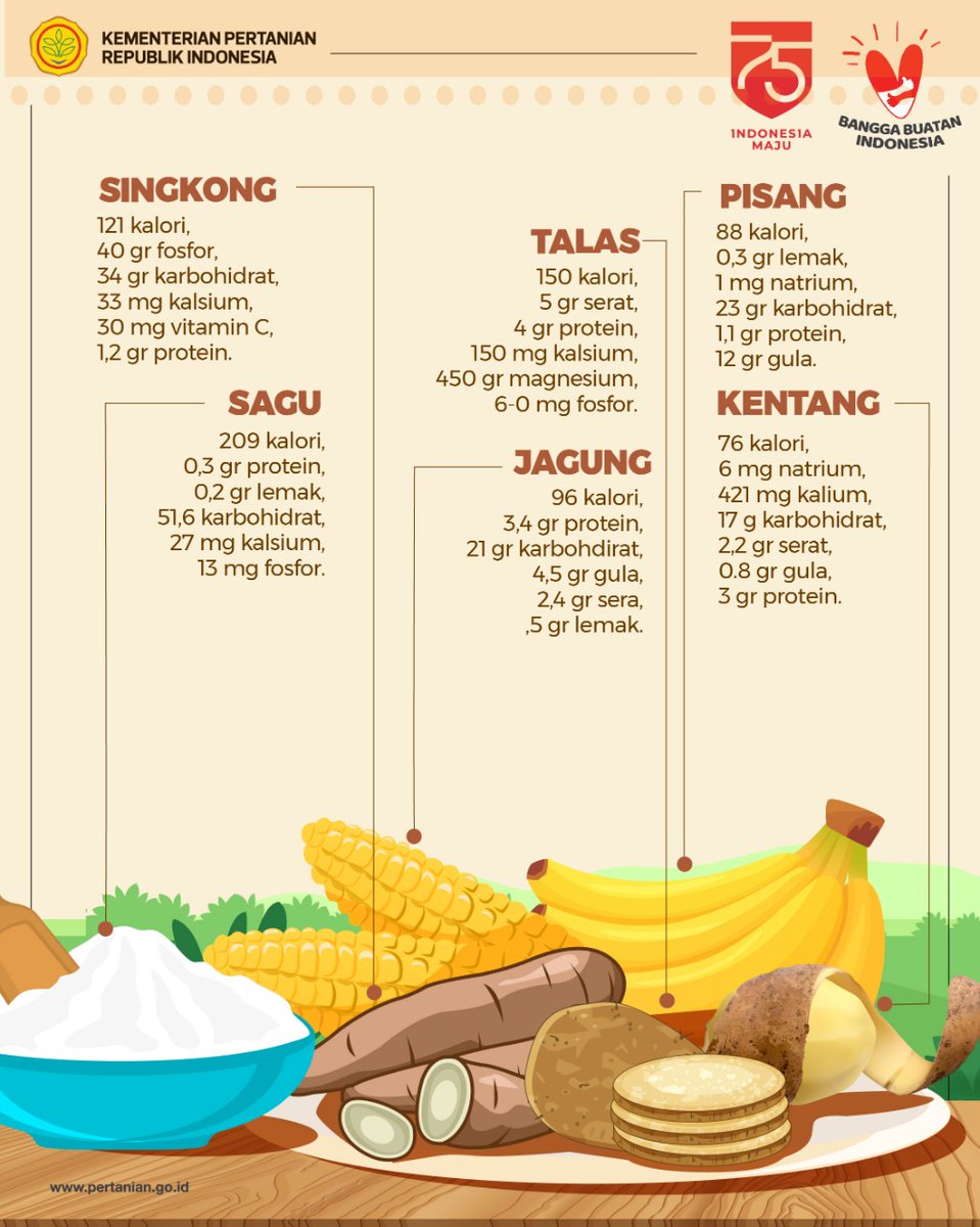 Kementerian Pertanian Ri On Twitter Selain Mengenyangkan Komoditas Pangan Lokal Juga Memiliki Kandungan Gizi Yang Bermanfaat Untuk Kesehatan Bahkan Bisa Digunakan Untuk Menu Diet Diabetes Pencegahan Kanker Dan Cocok Untuk Sobatani Yang Kementerian Pertanian Ri On Twitter Selain Mengenyangkan Komoditas Pangan Lokal Juga Memiliki Kandungan Gizi Yang Bermanfaat Untuk Kesehatan Bahkan Bisa Digunakan Untuk Menu Diet Diabetes Pencegahan Kanker Dan Cocok Untuk Sobatani Yang