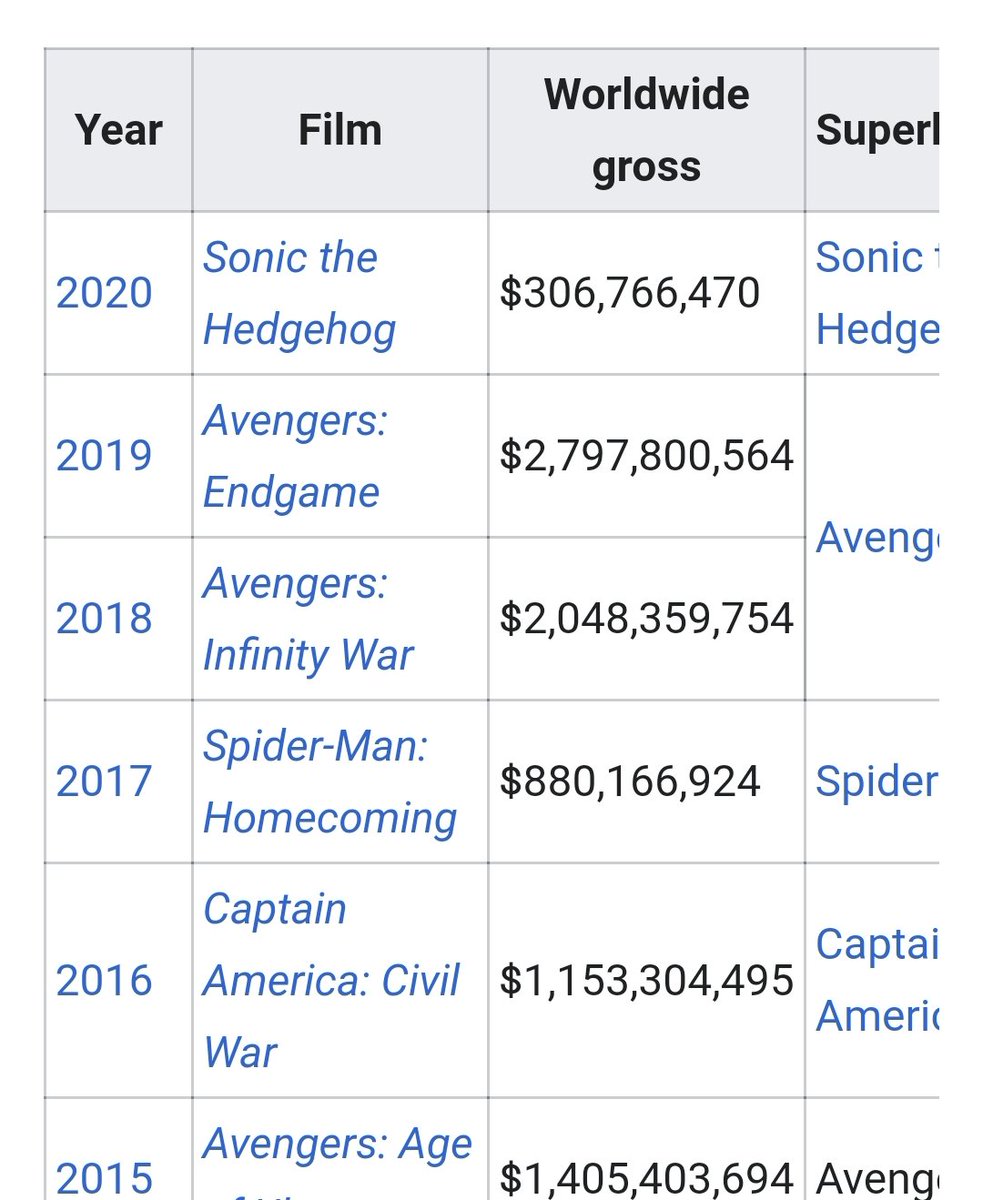 RT @Q_Review: Because of the quarentine Sonic the Hedgehog is the highest grossing 