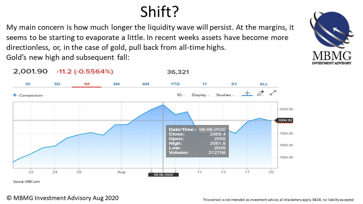 over the last few weeks assets have become more directionless, or, in the case of gold, pull back from all-time highs.