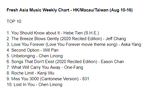 cpop_charts's tweet photo. Fresh Asia Music Weekly Chart - HK/Macau/Taiwan (Aug 10-16): https://t.co/8NMy8Tt22t

TOP3
1. You Should Know about It - #HebeTien
2. The Breeze Blows Gently - #JeffChang
3. Love You Forever - #AskaYang

#cpop #WillPan #ChenLinong #EasonChan #OneFang #KenjiWu #831band https://t.co/nJCwxjnqJr