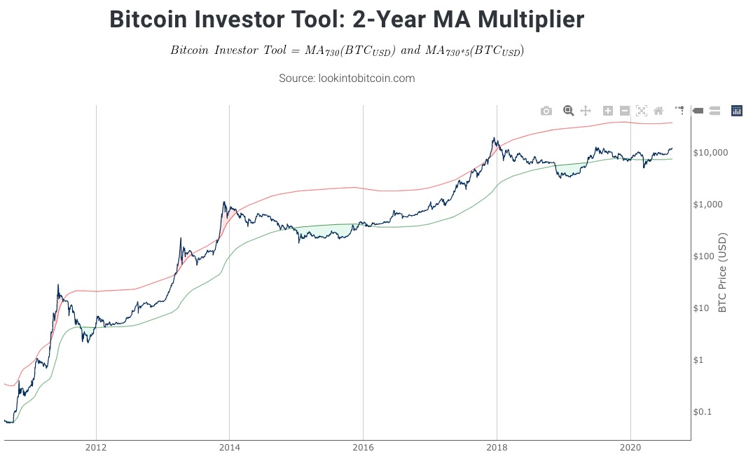bitcoin profit grafikon)