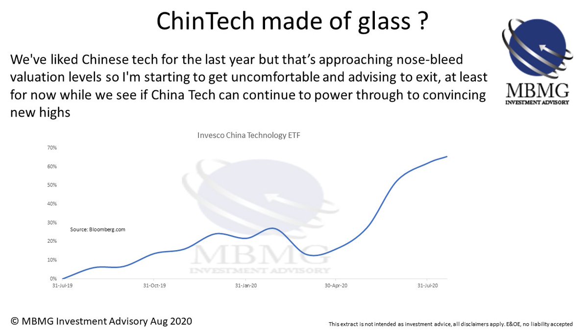 We've liked Chintech for the last year but that’s approaching nose-bleed valuation levels so I'm starting to get uncomfortable and advising to exit, at least for now while we see if China Tech can continue to power through to convincing new highs