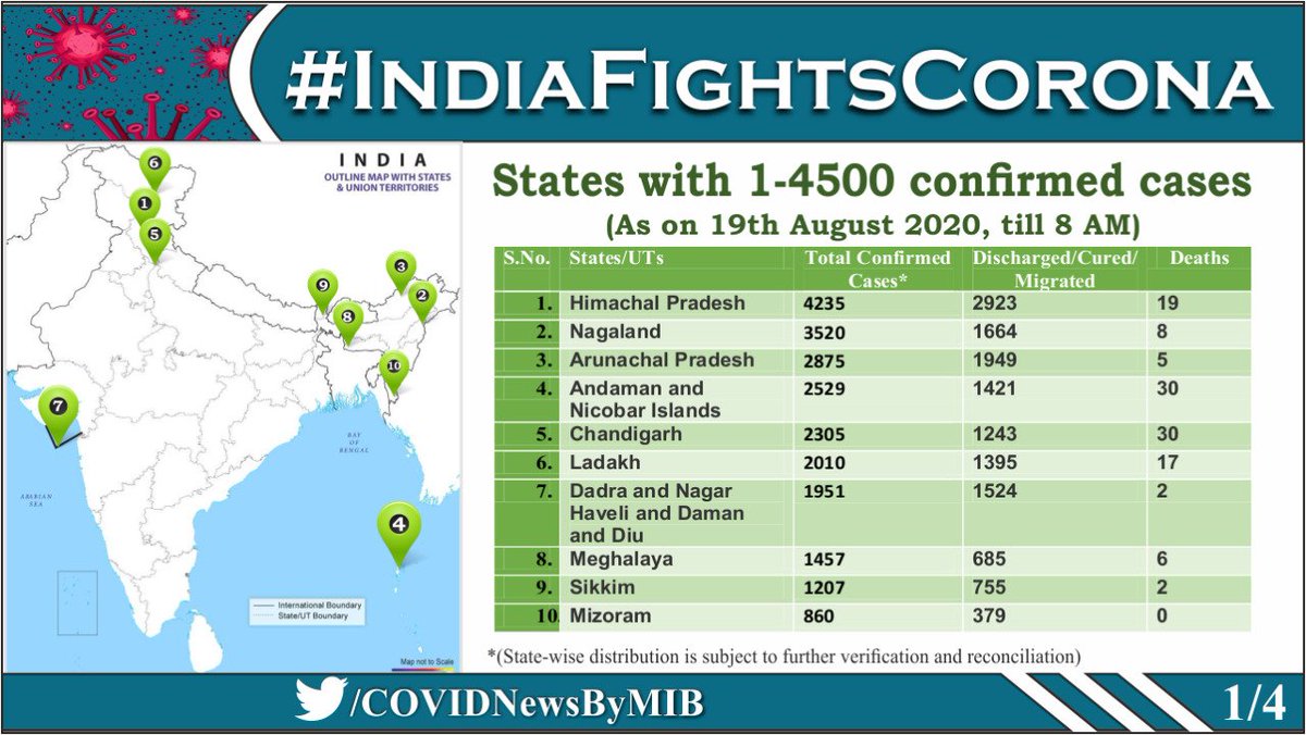 COVIDNewsByMIB's tweet photo. #CoronaVirusUpdates: 

State-wise details of Total Confirmed #COVID19 cases(till 19 August, 2020, 8AM) 

➡️States with 1-4500 confirmed cases 
➡️States with 4501-60000 confirmed cases 
➡️States with 60000+ confirmed cases 
➡️Total no. of confirmed cases so far 

Via @MoHFW_INDIA https://t.co/qmVBNMAowJ