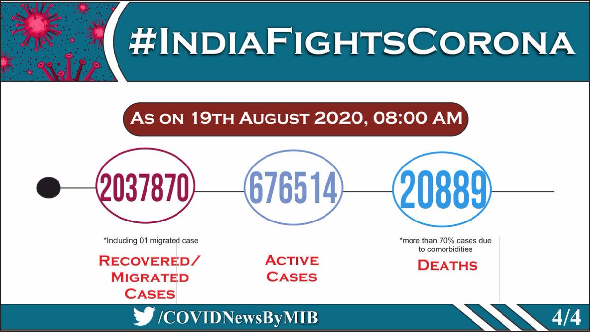 COVIDNewsByMIB's tweet photo. #CoronaVirusUpdates: 

State-wise details of Total Confirmed #COVID19 cases(till 19 August, 2020, 8AM) 

➡️States with 1-4500 confirmed cases 
➡️States with 4501-60000 confirmed cases 
➡️States with 60000+ confirmed cases 
➡️Total no. of confirmed cases so far 

Via @MoHFW_INDIA https://t.co/qmVBNMAowJ