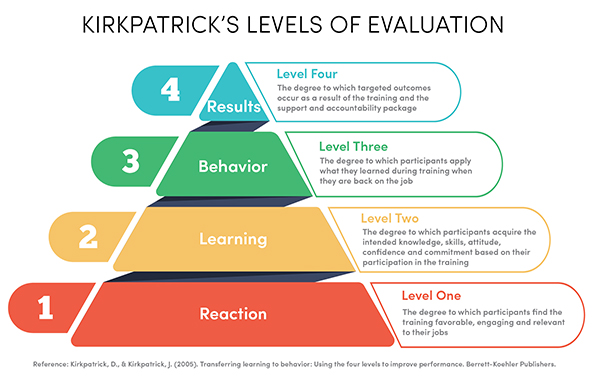 Iv какой уровень. Модель Киркпатрика-Филипса. Методика Дональда Киркпатрика. Модель Киркпатрика для оценки эффективности. Оценка эффективности тренинга модель Киркпатрика.