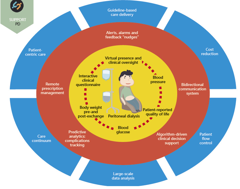 oommen_john's tweet photo. @urvashi01 Excellent overview on #NDHM. Human centred design of #digitalhealth tools should lead to #PersonCentred care pathways particularly for those with multiple conditions #NCDs. A potential model as outlined below. @AyushmanNHA @ibhushan @PraveenGedam @NITIAayog @Mundra08 https://t.co/O9AQLbTMv9