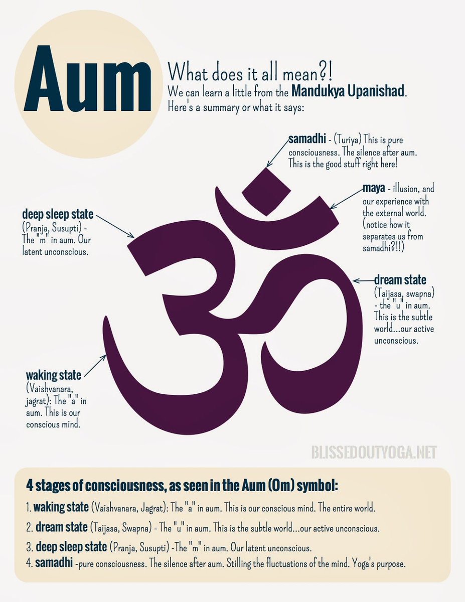 Swastika has been adapted worldwide.....good fortune....and offcourse the supremely resonating 'OM'. Sound Aum is the beginning and end of existence.... Of life.....One may agree to disagree, but fact is.....in both high and low resonance man has found the hum of AUM...contd..