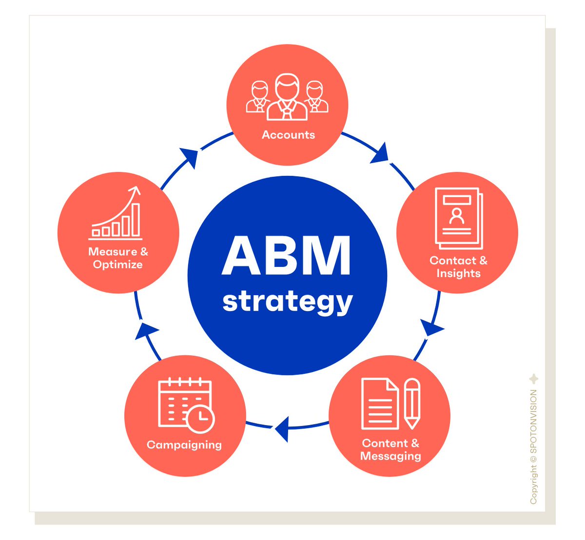 Op 22 september herhalen we ons succesvolle #ABM webinar. Dus heb je het vorige keer gemist? Grijp dan nu je kans en meld je snel aan via --> ow.ly/LcLt50AtBEG